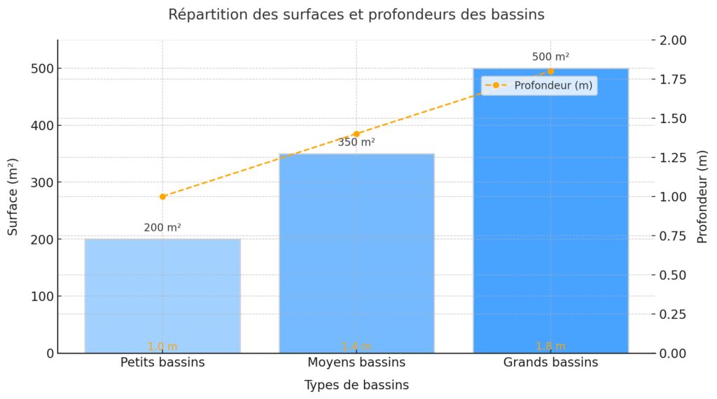 Types de piscines et équipements aquatiques proposés