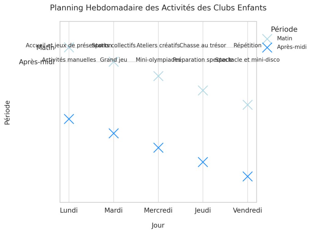 Les animations et clubs enfants par tranches d'âge