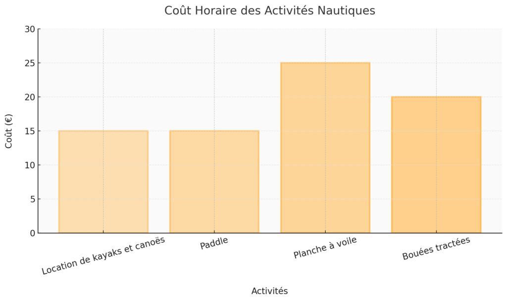 Les activités nautiques pour toute la famille