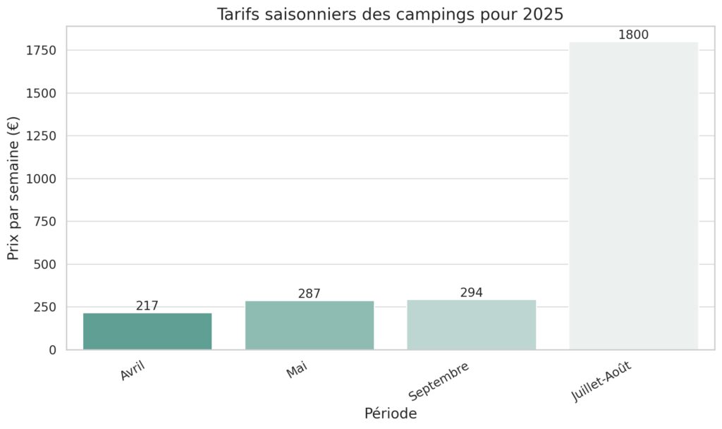 Tarifs et hébergements disponibles selon les saisons