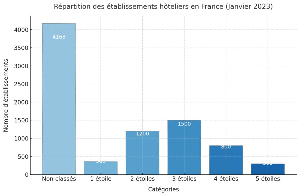 Classification et standards des hébergements hôteliers