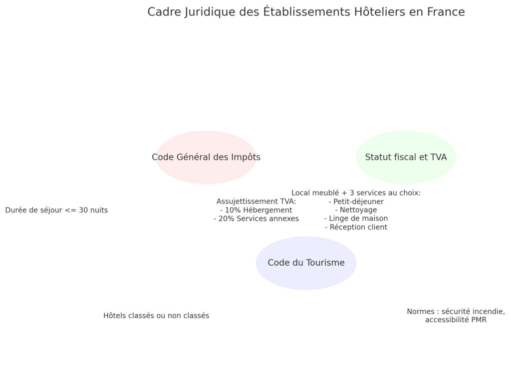 Définition et cadre juridique des établissements hôteliers