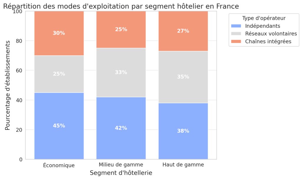 Modes d'exploitation et organisation des établissements